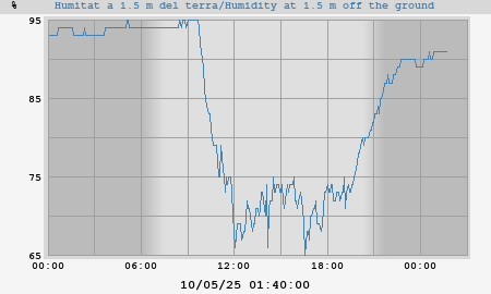 Humitat exterior a 1,5 m