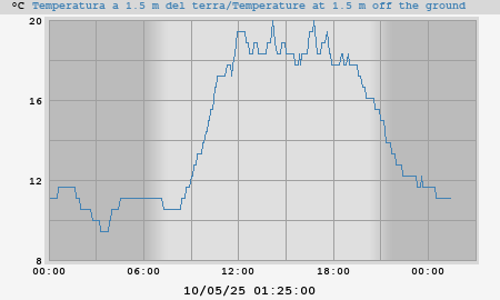 Pond Temperatures