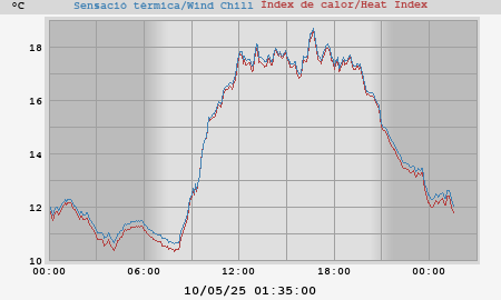 heatchill