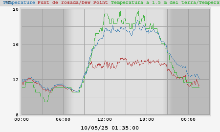 temperatures