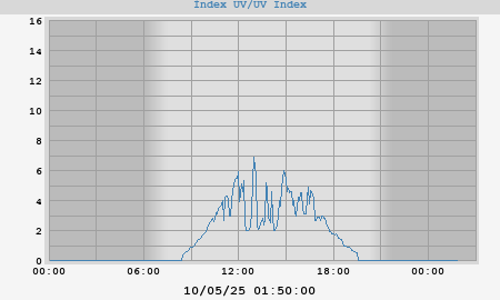 UV Index