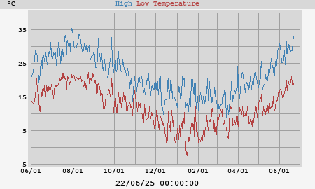 Daily highs and lows for the year Daily highs and lows for the year