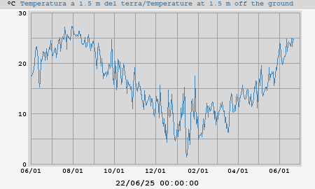 Pond Temperatures