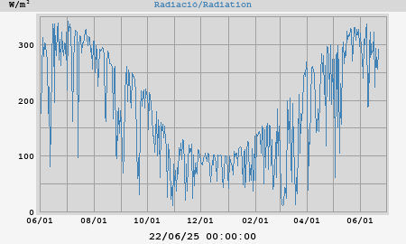 Radiation