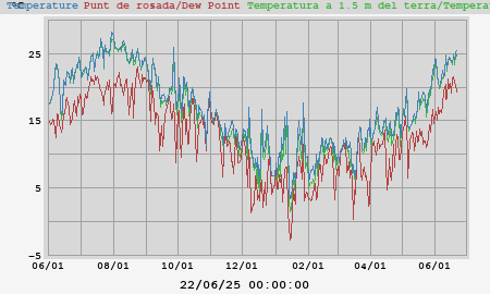 temperatures