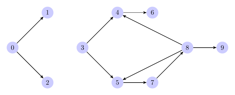 Ejemplo de grafo con ciclo