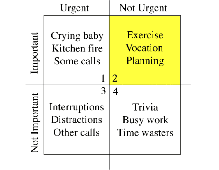 Matriz de Covey con ejemplos