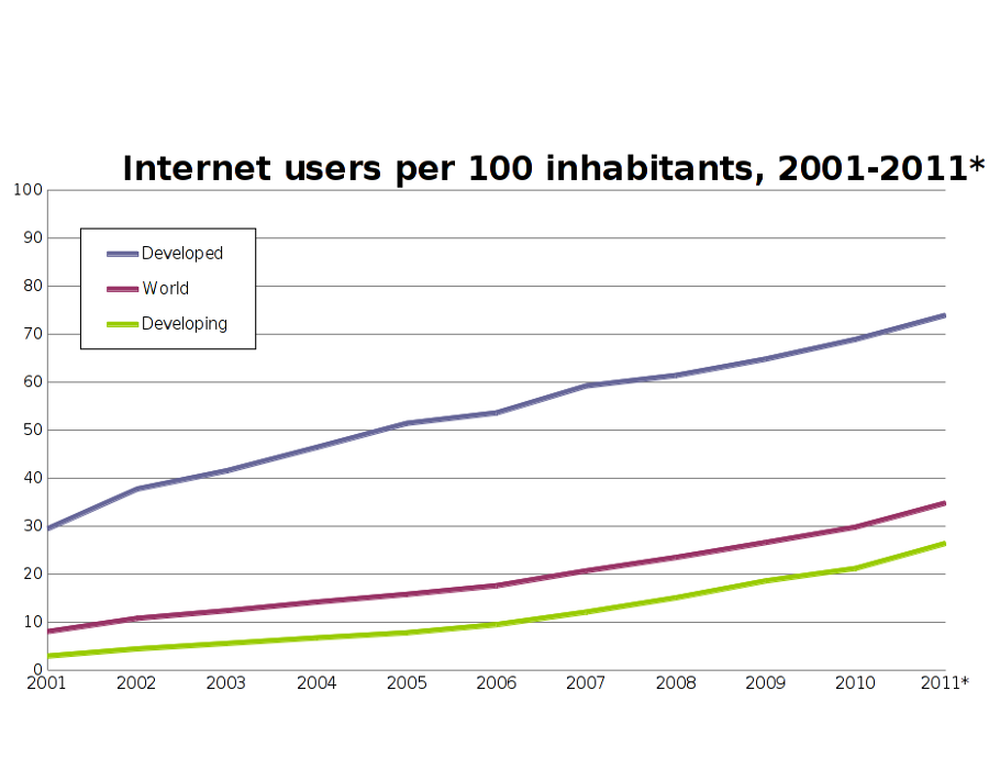 Usuarios de Internet