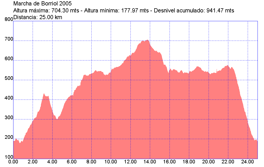 Perfil Marxa a Peu per Borriol 2006