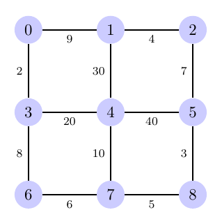 Grafo no dirigido ejercicio Dijkstra